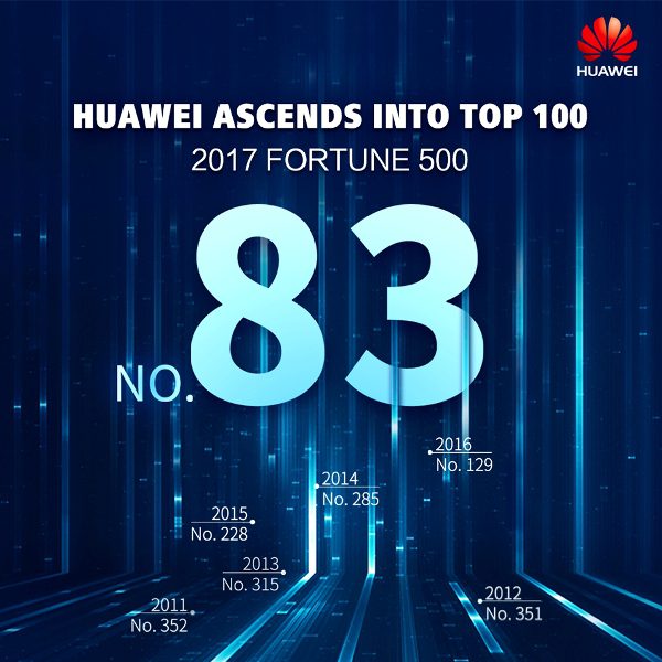 HUAWEI Ranked 83 in the Top 100 of the Latest Fortune 500 List