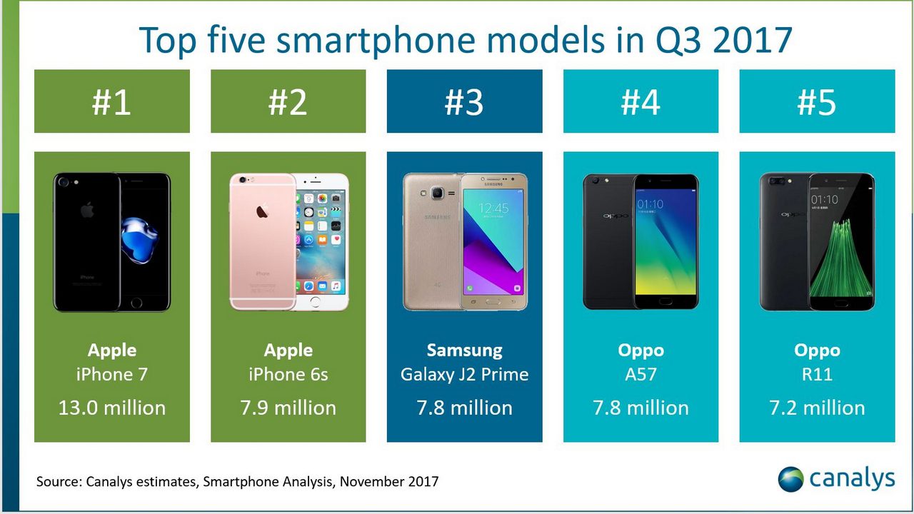 Top-smartphones-in-Q3-2017.-Canalys