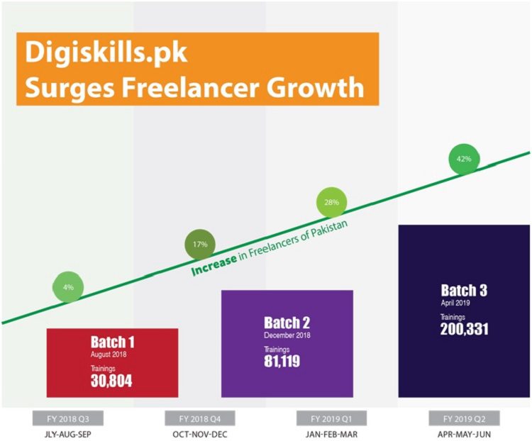 DigiSkills.pk contributes toward growth trend of Freelancers in Pakistan