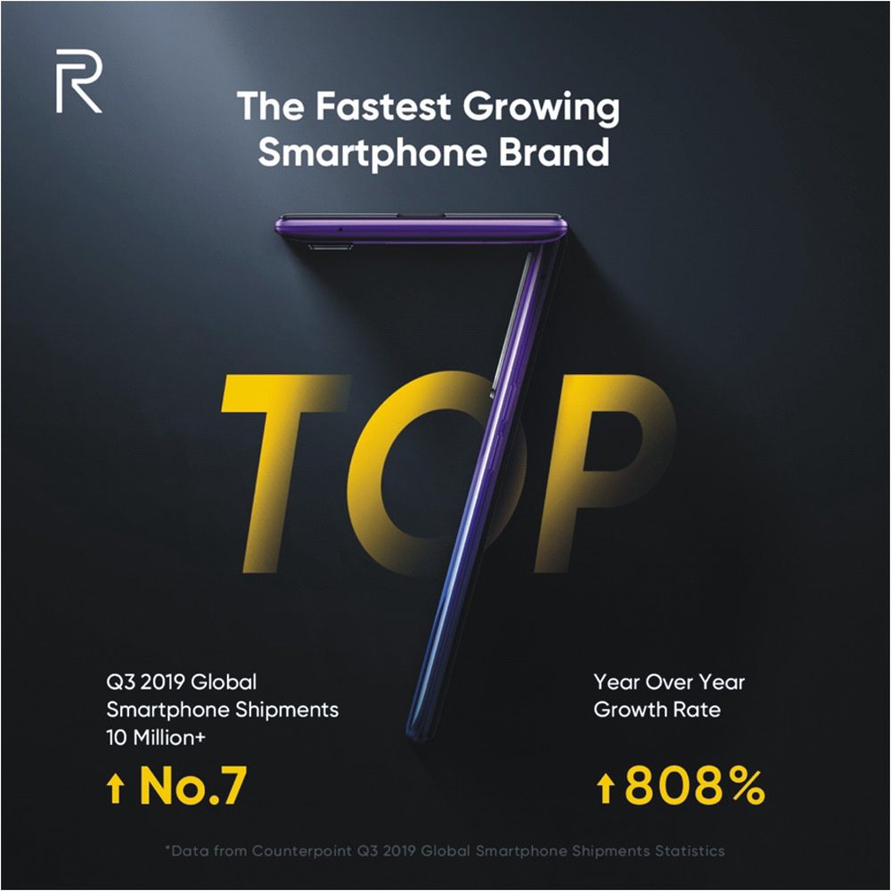 Realme Becomes the Fastest Growing Smartphone Brand Ranking No.7