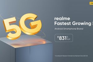 realme is the Fastest Growing 5G Android Smartphone Brand with a Growth Rate of 831%