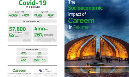 Careem invested $100 million since 2015, created 800,000 employment opportunities
